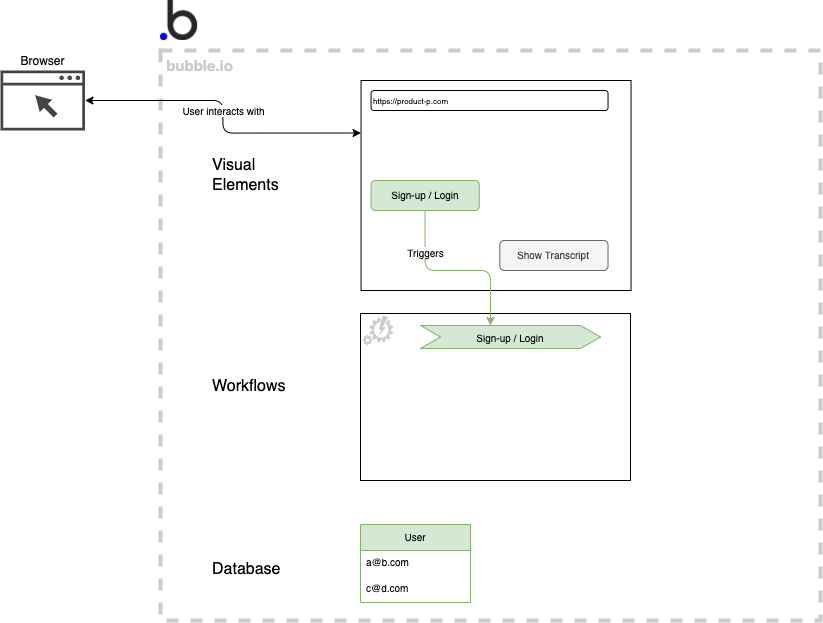 Sign-up and login with low code bubble.io components