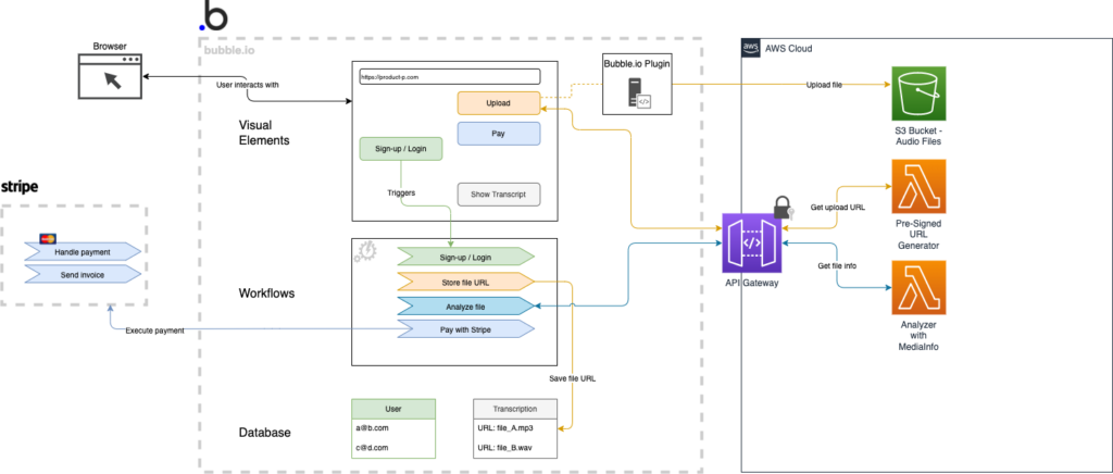 bubble.io low code application with Stripe payment and media file analyzer