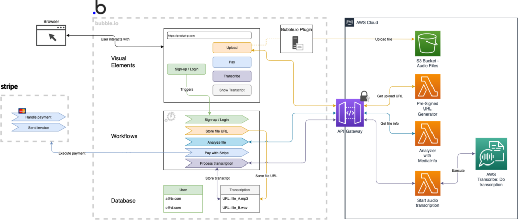 A blueprint architecture with AWS Serverless and Low Code