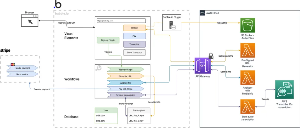 A blueprint architecture with AWS Serverless and Low Code