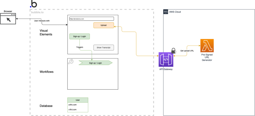 API Gateway with Lambda function integrated with bubble.io API connector