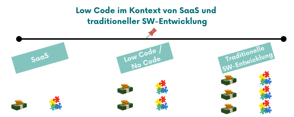 No Code / Low Code im Vergleich zu SaaS und Eigenentwicklung