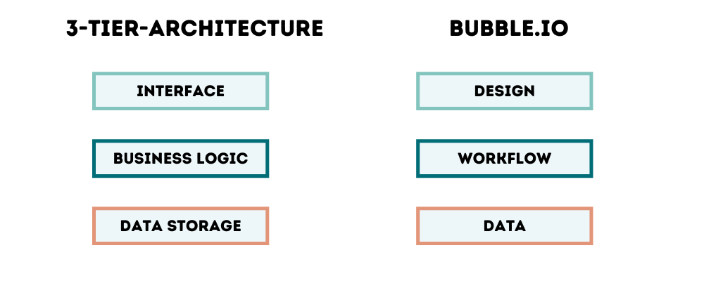 Layers of the 3-tier-architecture and bubble.io functionalities