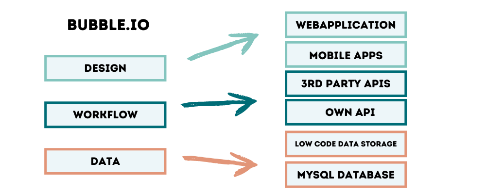 Low code ecosystem based on 3-tier-architecture