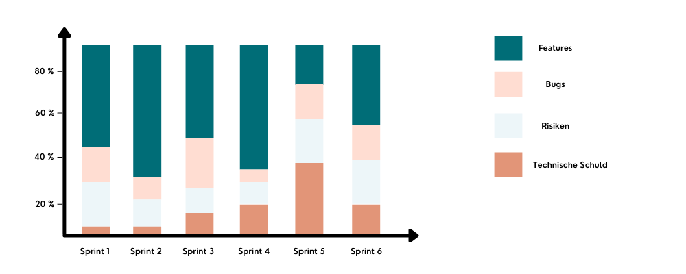 Abbau von technischer Schuld währen Sprints